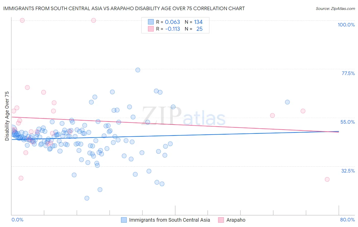 Immigrants from South Central Asia vs Arapaho Disability Age Over 75