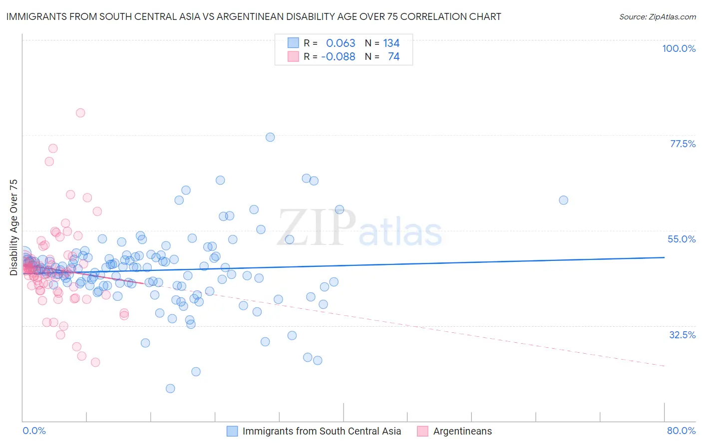 Immigrants from South Central Asia vs Argentinean Disability Age Over 75