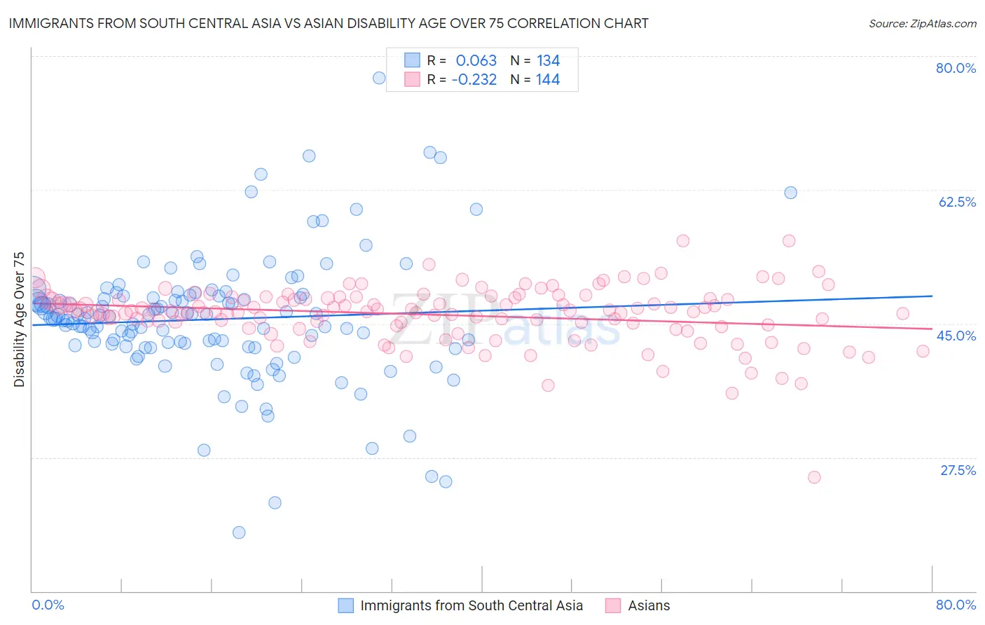 Immigrants from South Central Asia vs Asian Disability Age Over 75