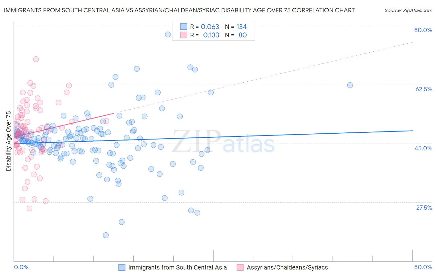 Immigrants from South Central Asia vs Assyrian/Chaldean/Syriac Disability Age Over 75