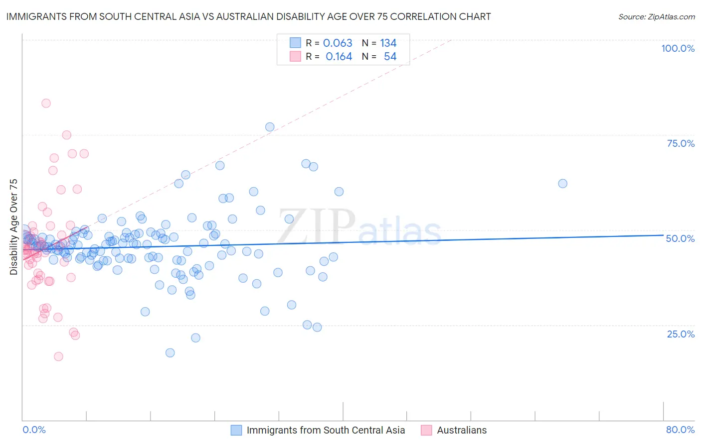 Immigrants from South Central Asia vs Australian Disability Age Over 75