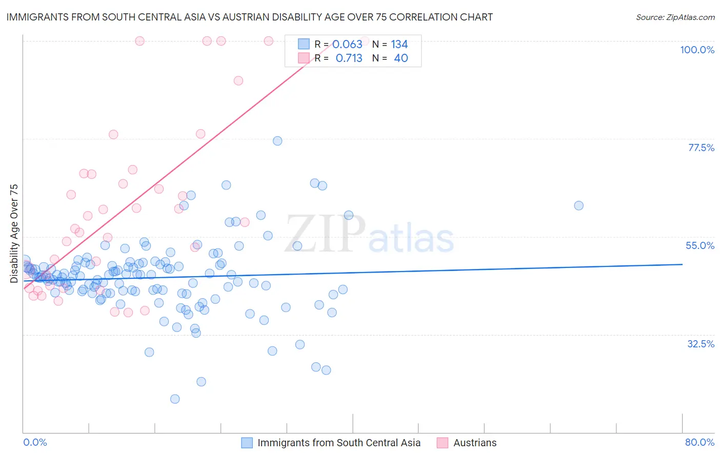 Immigrants from South Central Asia vs Austrian Disability Age Over 75