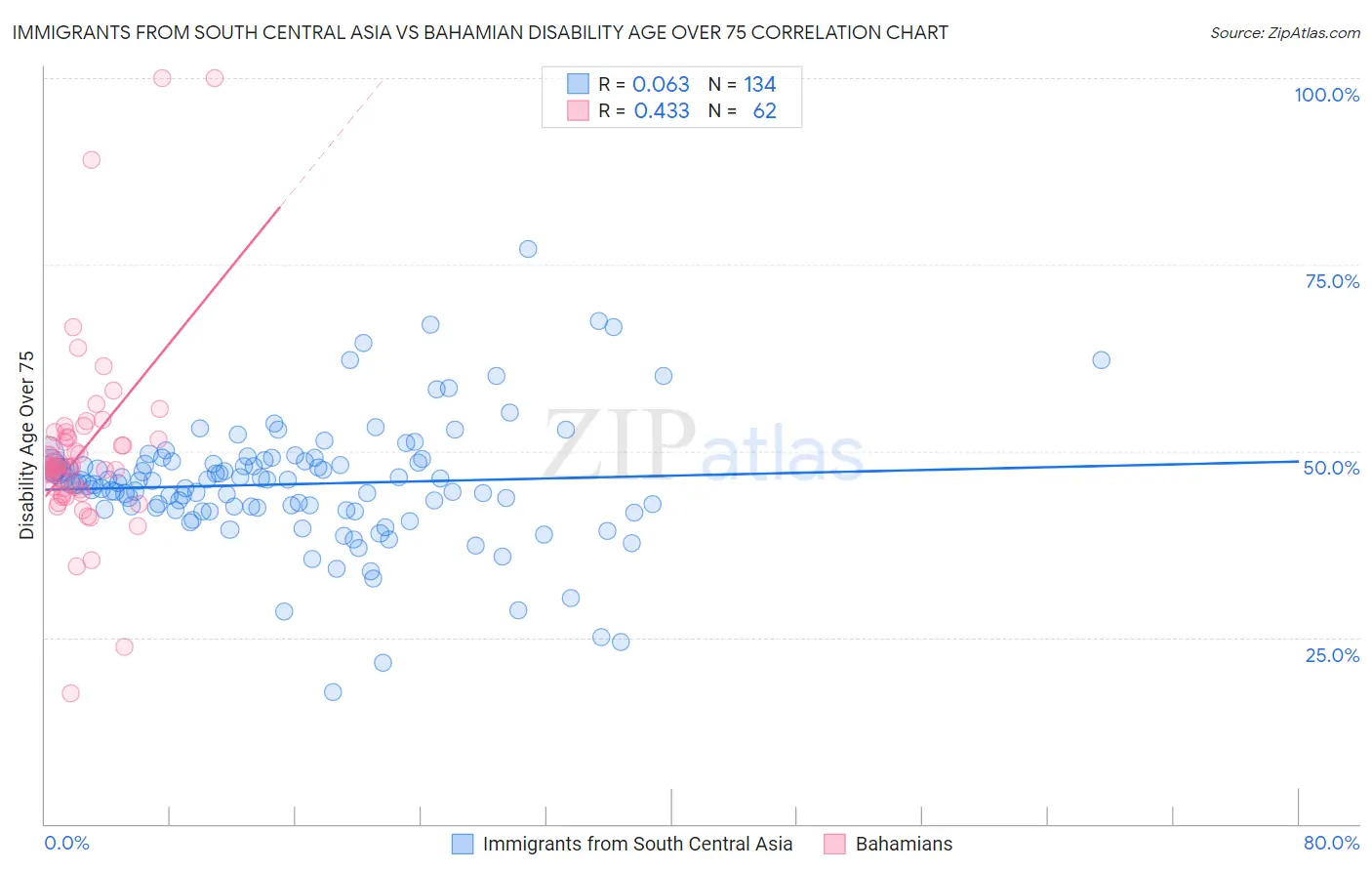 Immigrants from South Central Asia vs Bahamian Disability Age Over 75
