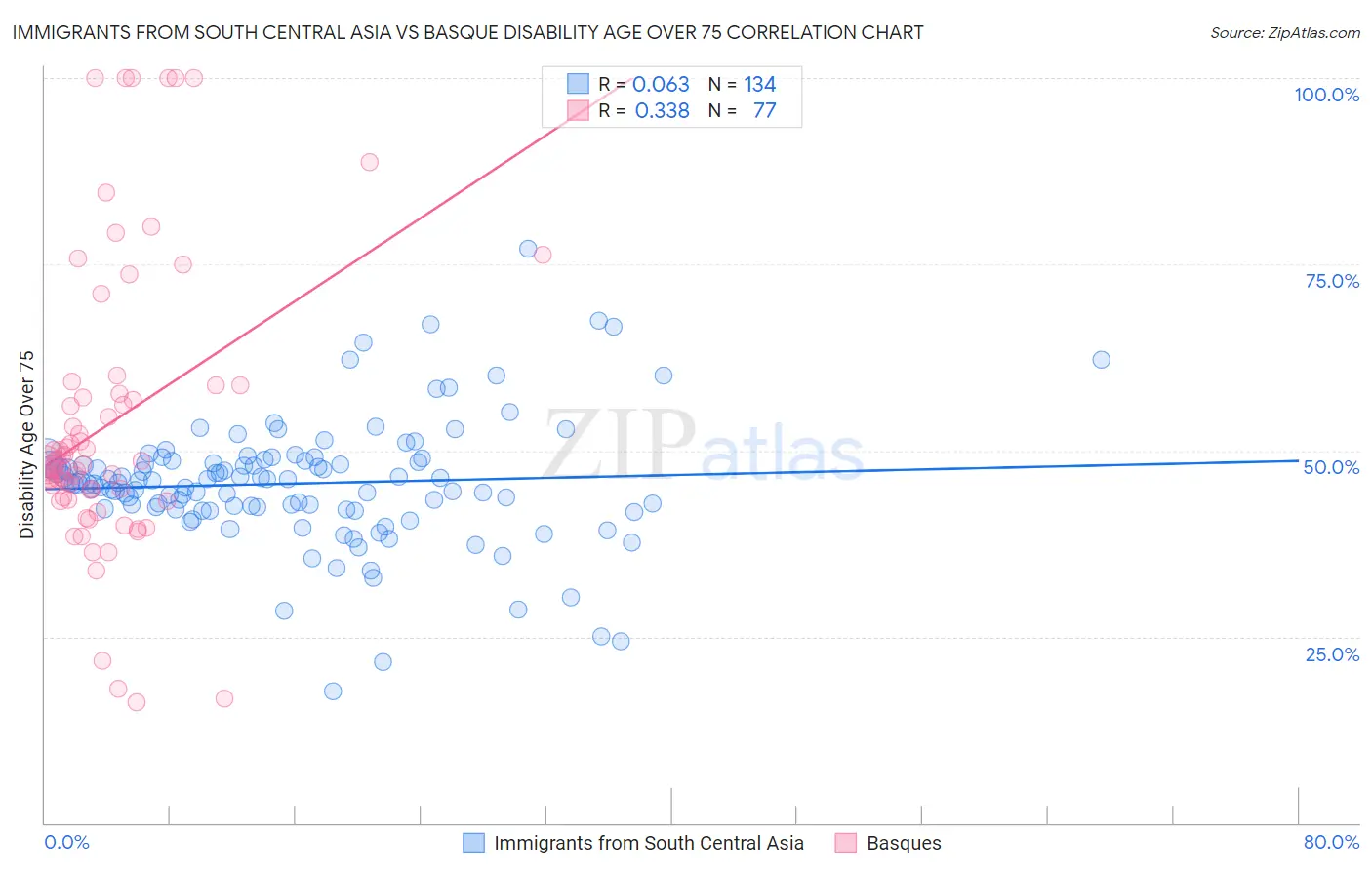 Immigrants from South Central Asia vs Basque Disability Age Over 75