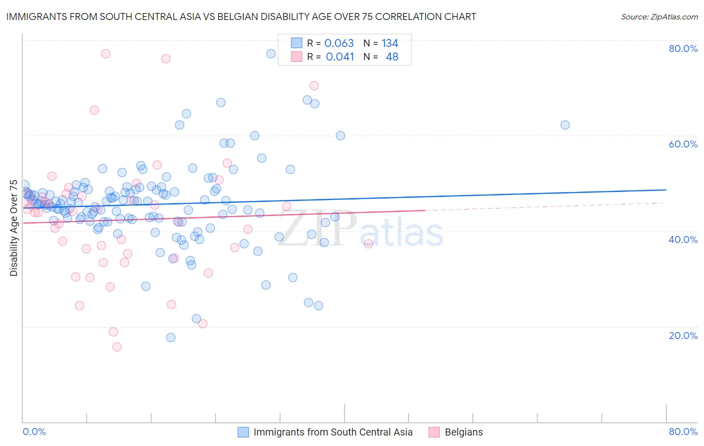 Immigrants from South Central Asia vs Belgian Disability Age Over 75