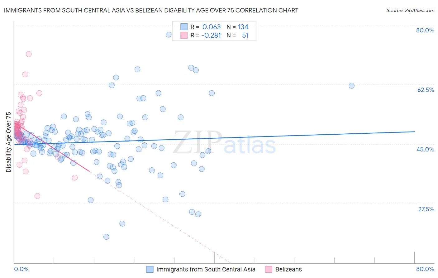 Immigrants from South Central Asia vs Belizean Disability Age Over 75