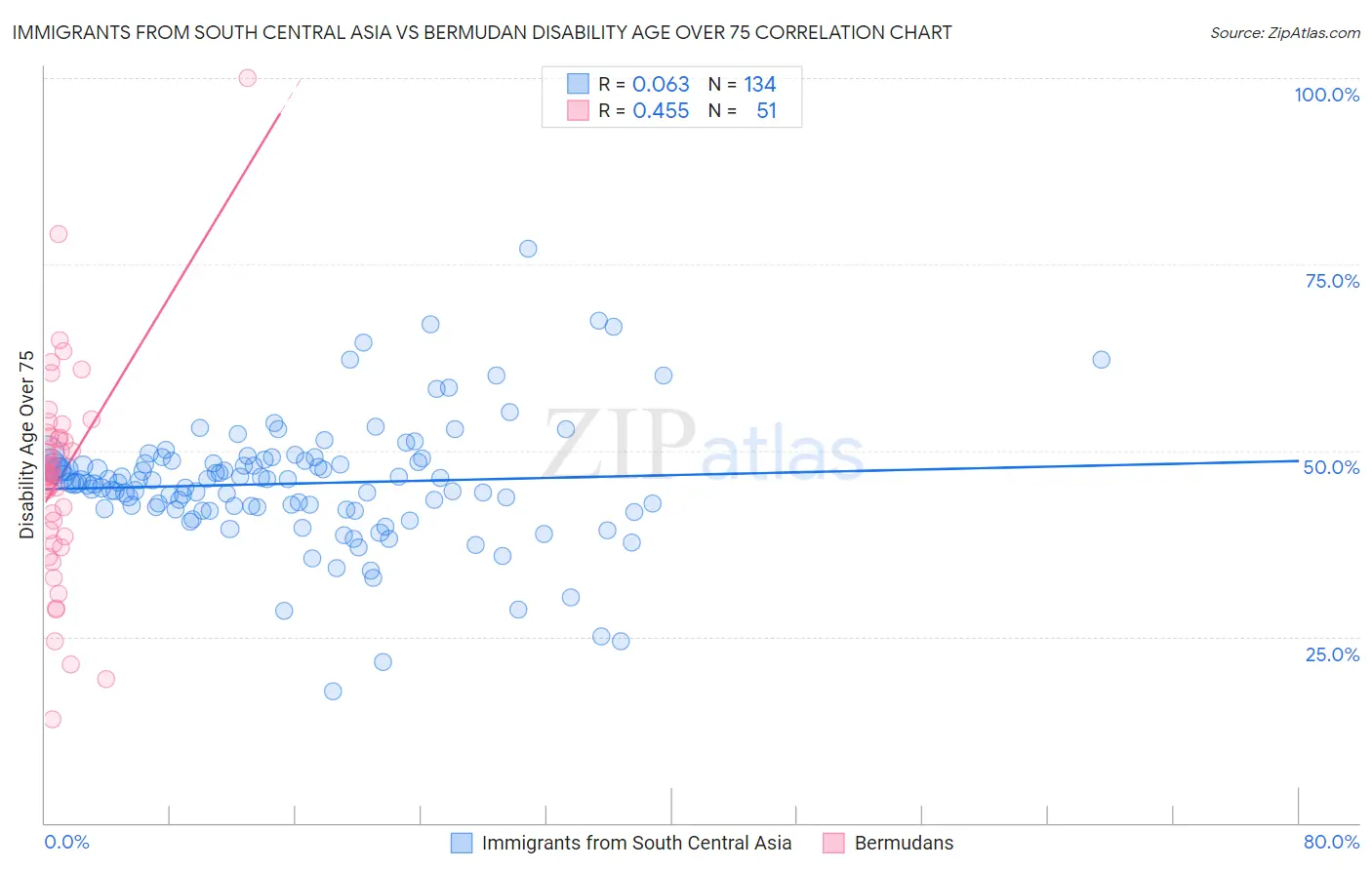 Immigrants from South Central Asia vs Bermudan Disability Age Over 75