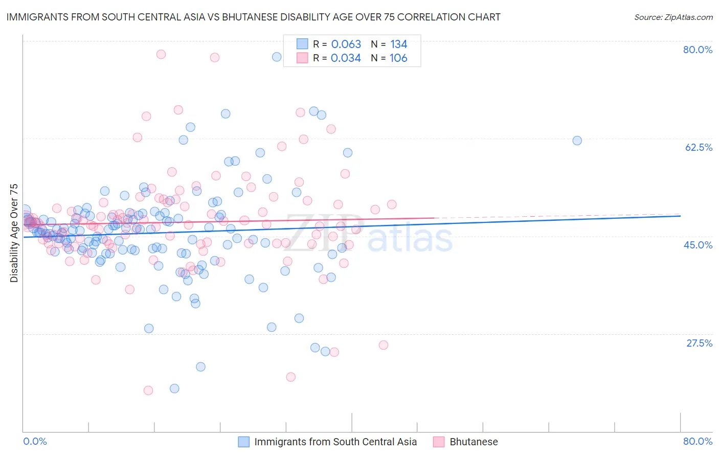Immigrants from South Central Asia vs Bhutanese Disability Age Over 75