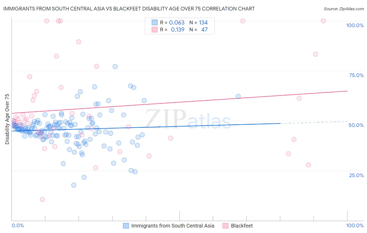 Immigrants from South Central Asia vs Blackfeet Disability Age Over 75