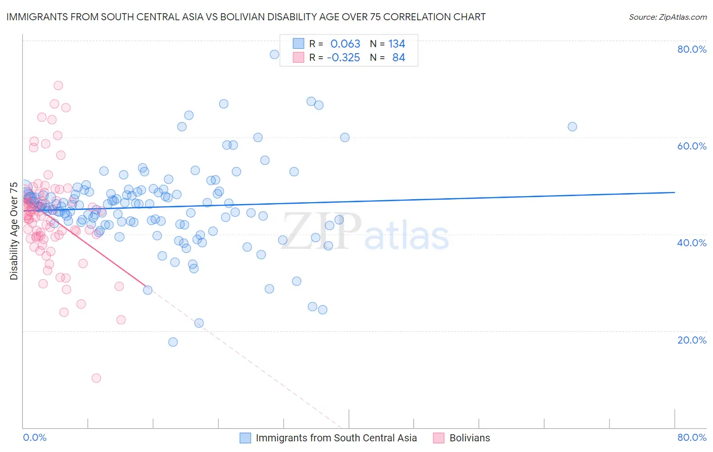 Immigrants from South Central Asia vs Bolivian Disability Age Over 75