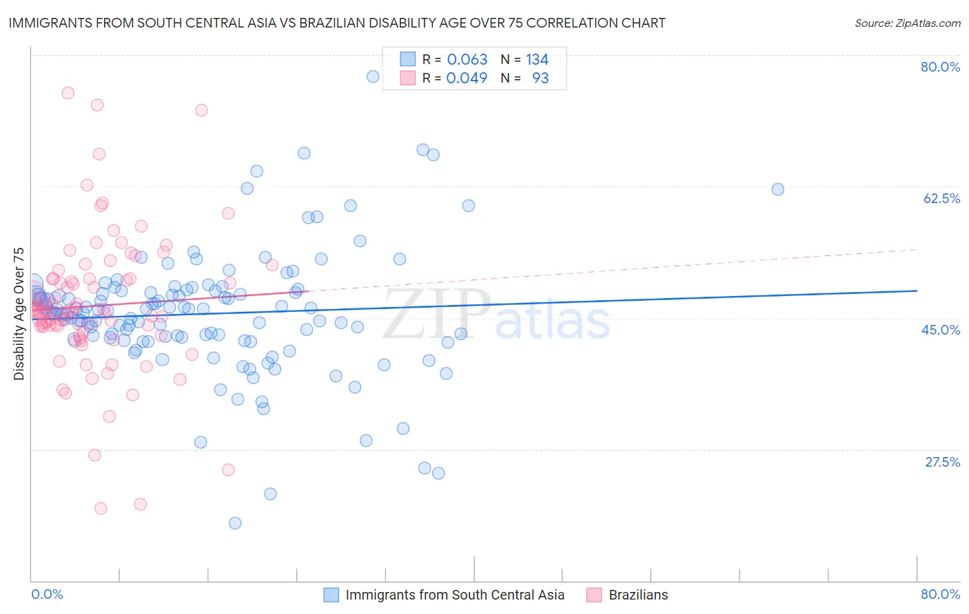 Immigrants from South Central Asia vs Brazilian Disability Age Over 75