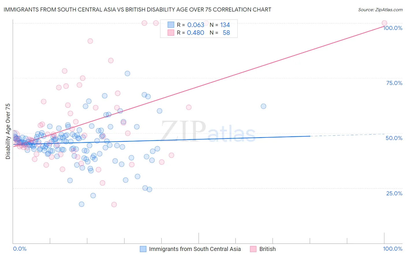 Immigrants from South Central Asia vs British Disability Age Over 75