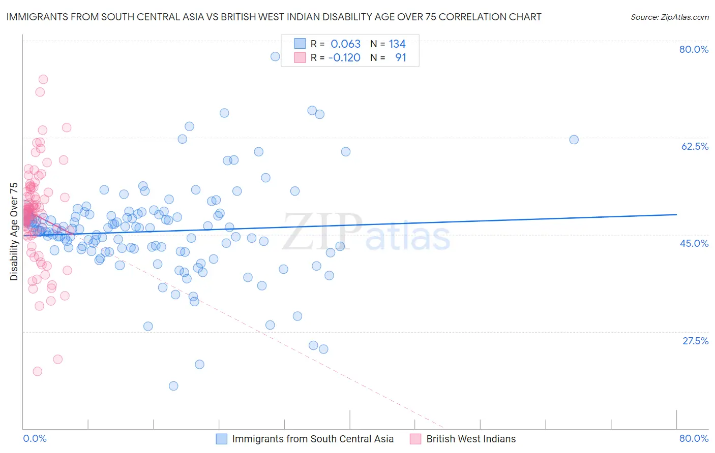 Immigrants from South Central Asia vs British West Indian Disability Age Over 75