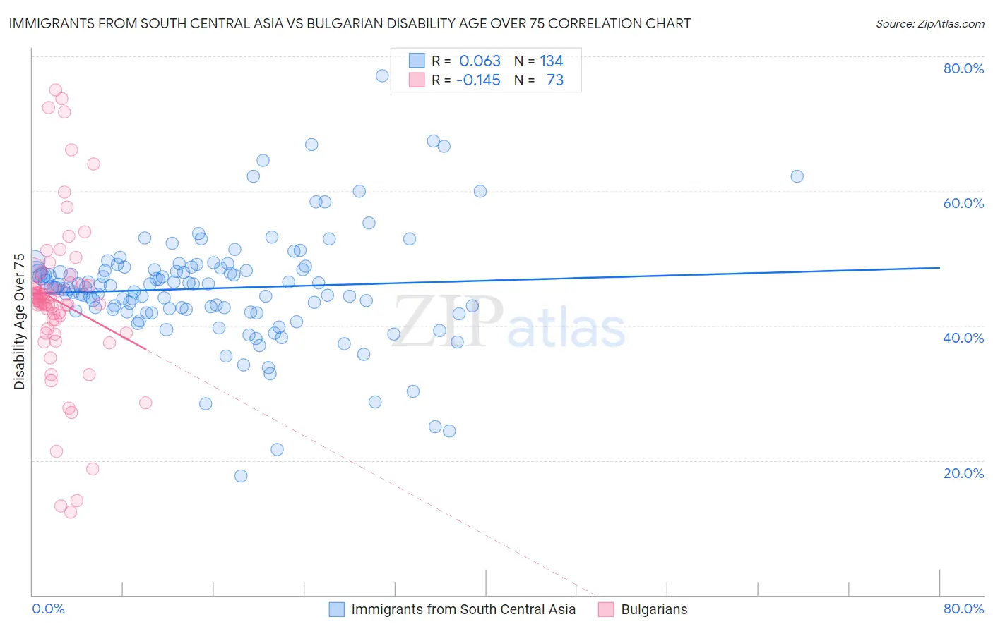 Immigrants from South Central Asia vs Bulgarian Disability Age Over 75