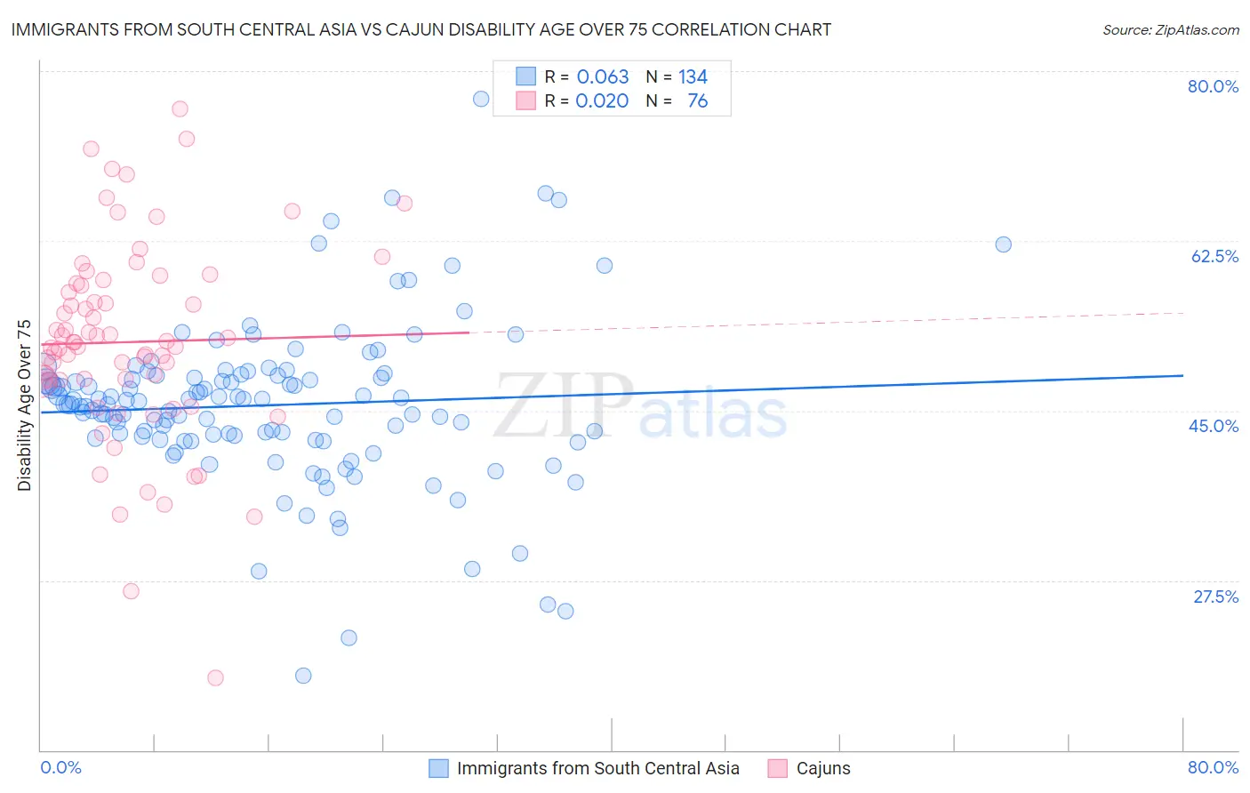 Immigrants from South Central Asia vs Cajun Disability Age Over 75
