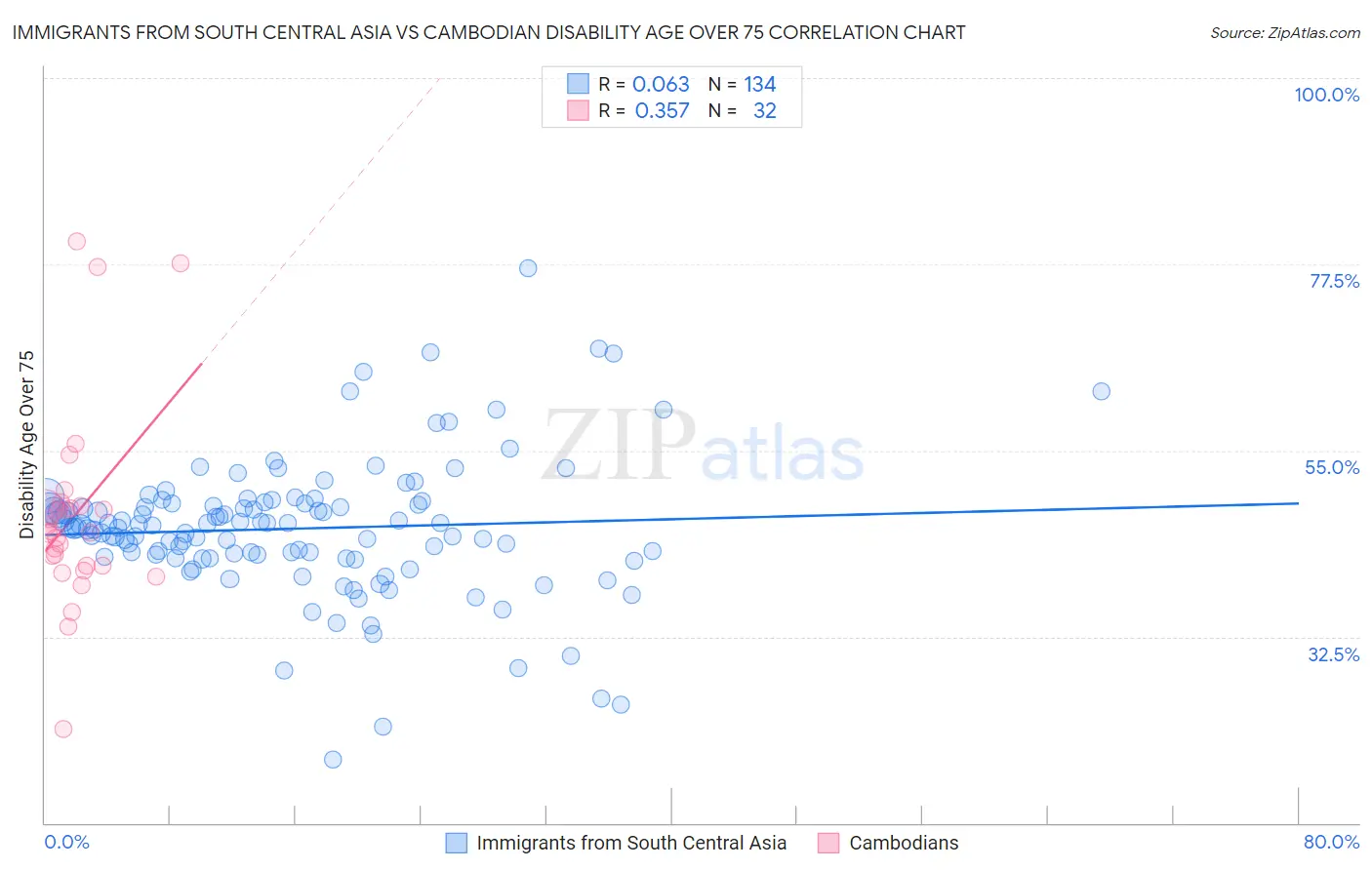 Immigrants from South Central Asia vs Cambodian Disability Age Over 75