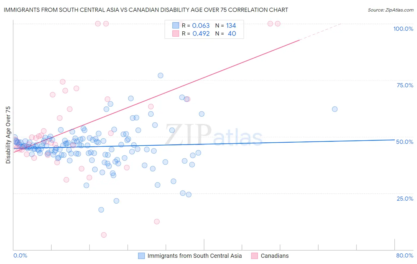 Immigrants from South Central Asia vs Canadian Disability Age Over 75