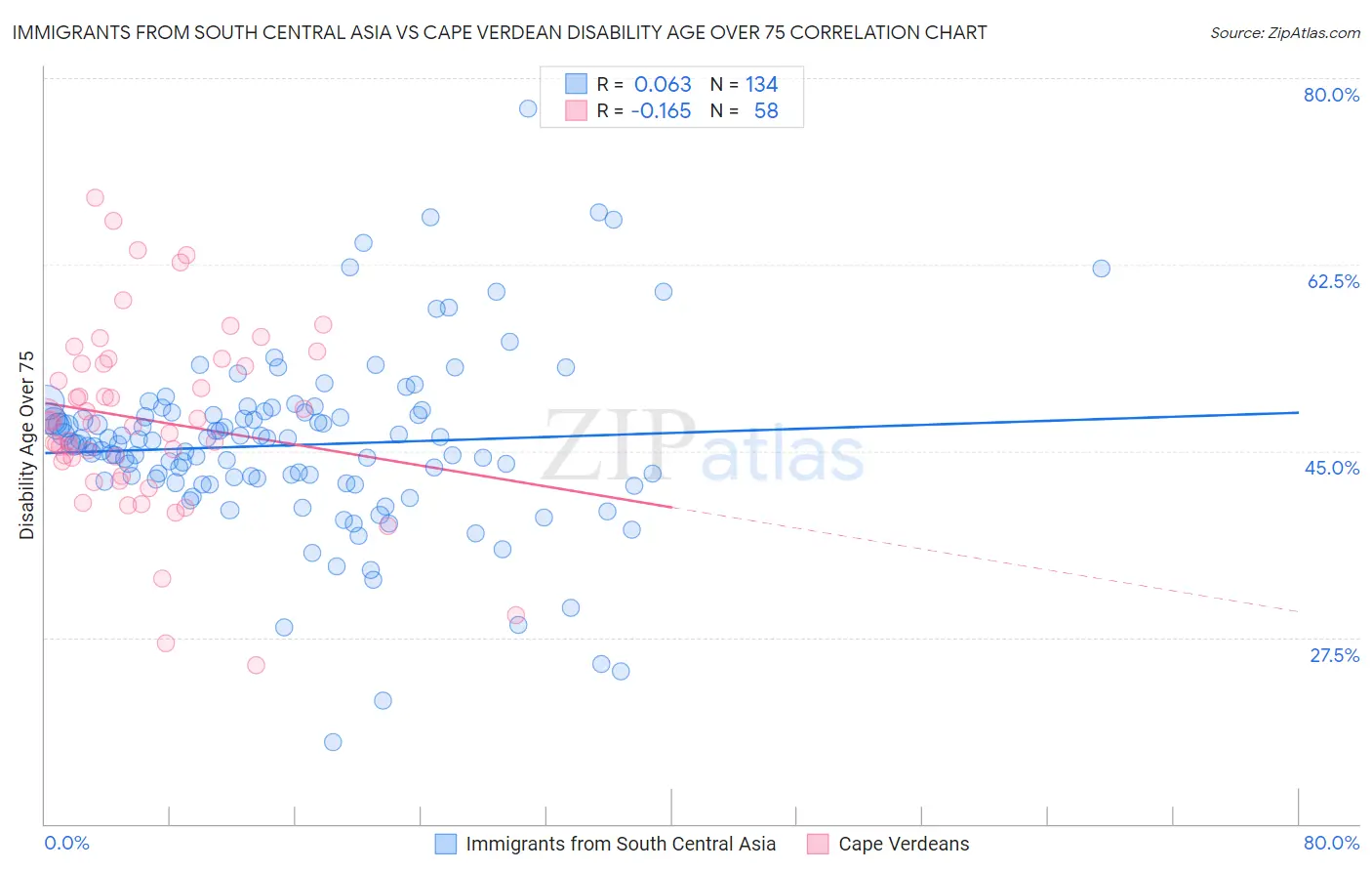 Immigrants from South Central Asia vs Cape Verdean Disability Age Over 75