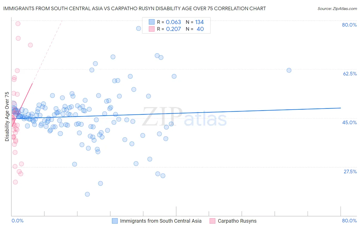 Immigrants from South Central Asia vs Carpatho Rusyn Disability Age Over 75
