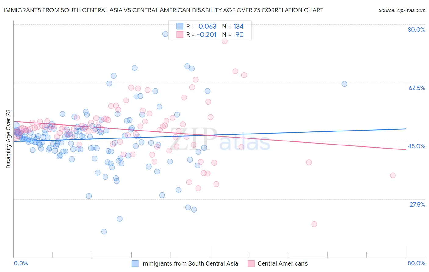 Immigrants from South Central Asia vs Central American Disability Age Over 75