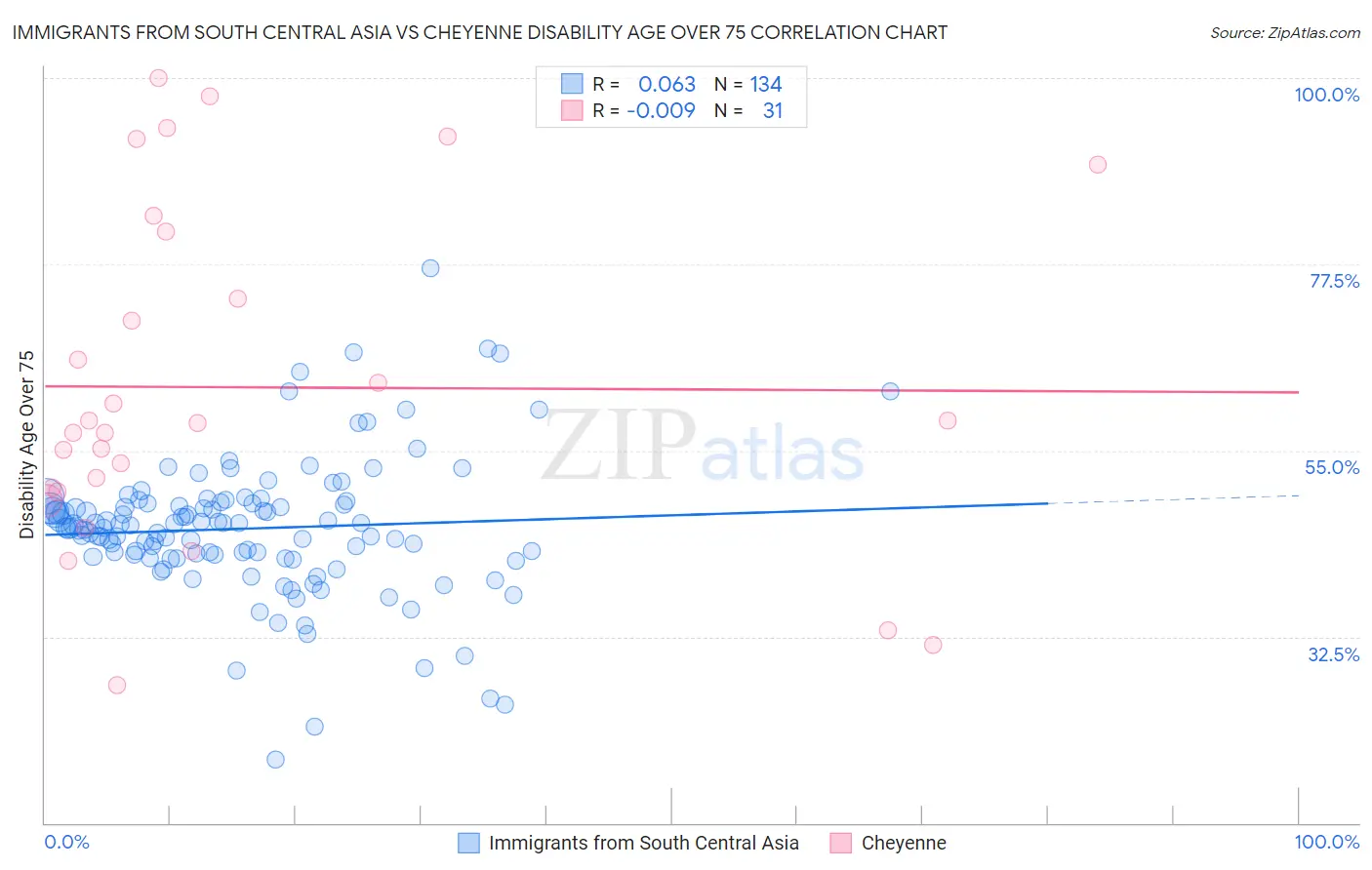 Immigrants from South Central Asia vs Cheyenne Disability Age Over 75