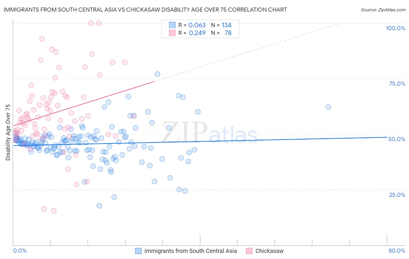 Immigrants from South Central Asia vs Chickasaw Disability Age Over 75