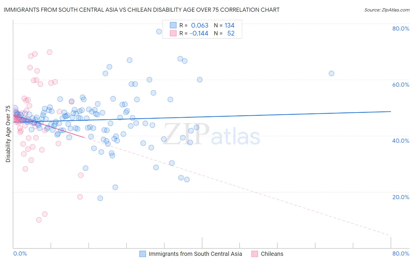 Immigrants from South Central Asia vs Chilean Disability Age Over 75