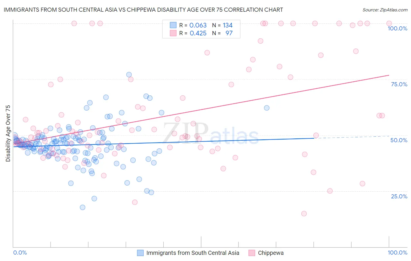 Immigrants from South Central Asia vs Chippewa Disability Age Over 75