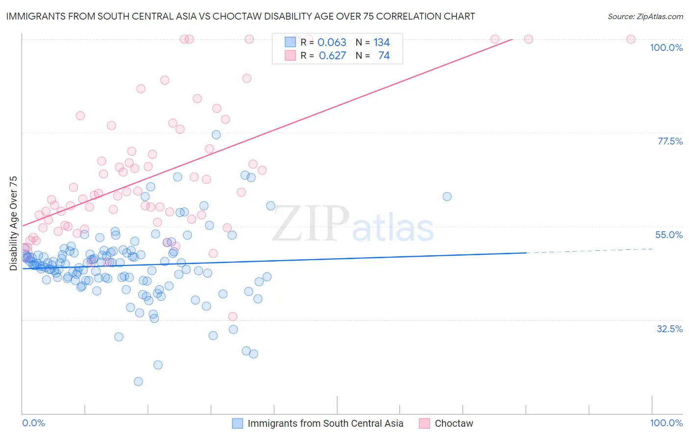Immigrants from South Central Asia vs Choctaw Disability Age Over 75