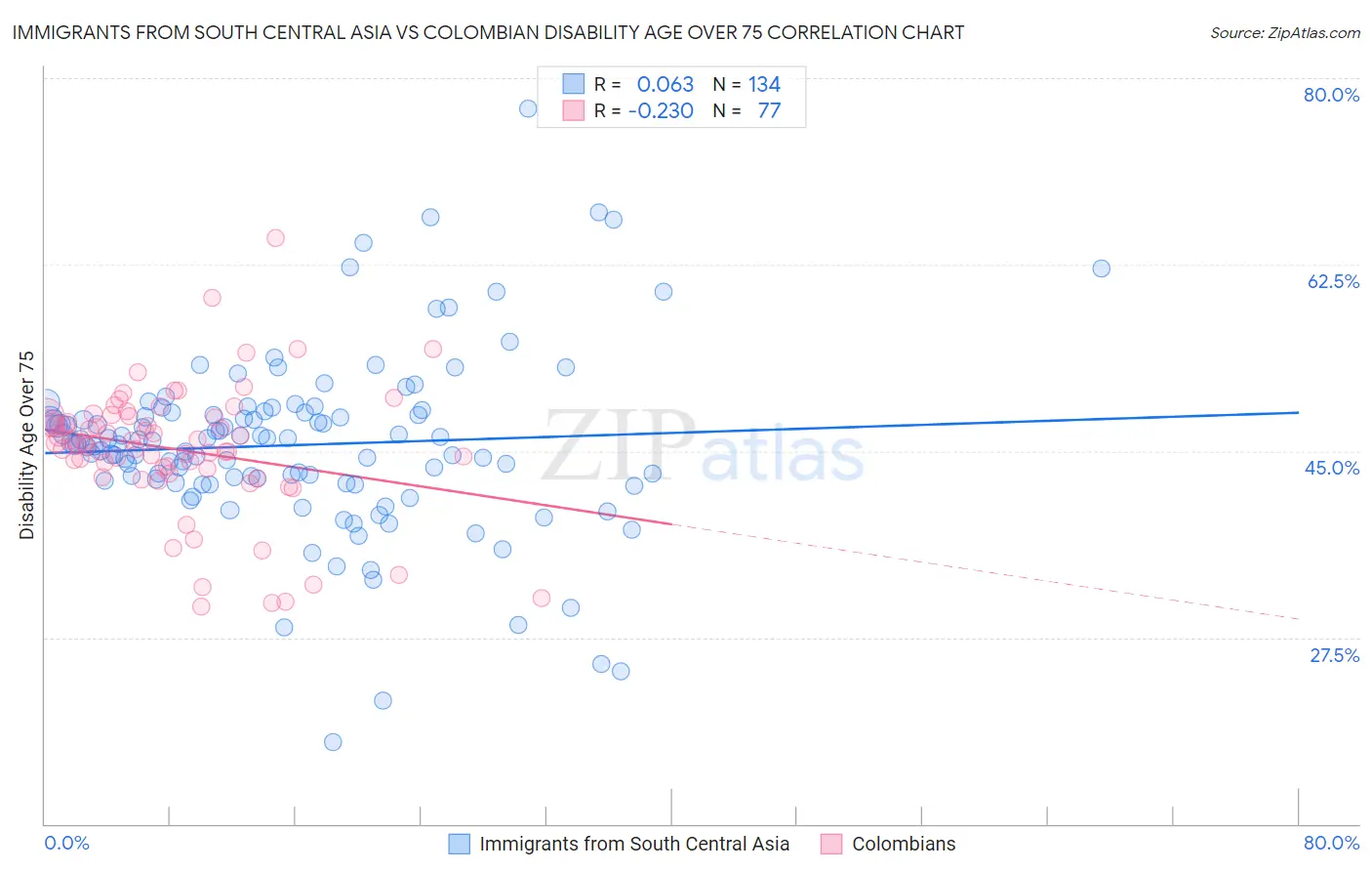 Immigrants from South Central Asia vs Colombian Disability Age Over 75