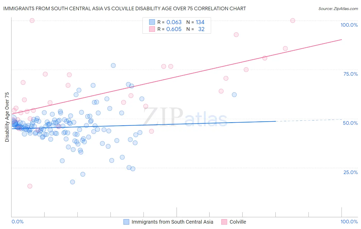 Immigrants from South Central Asia vs Colville Disability Age Over 75