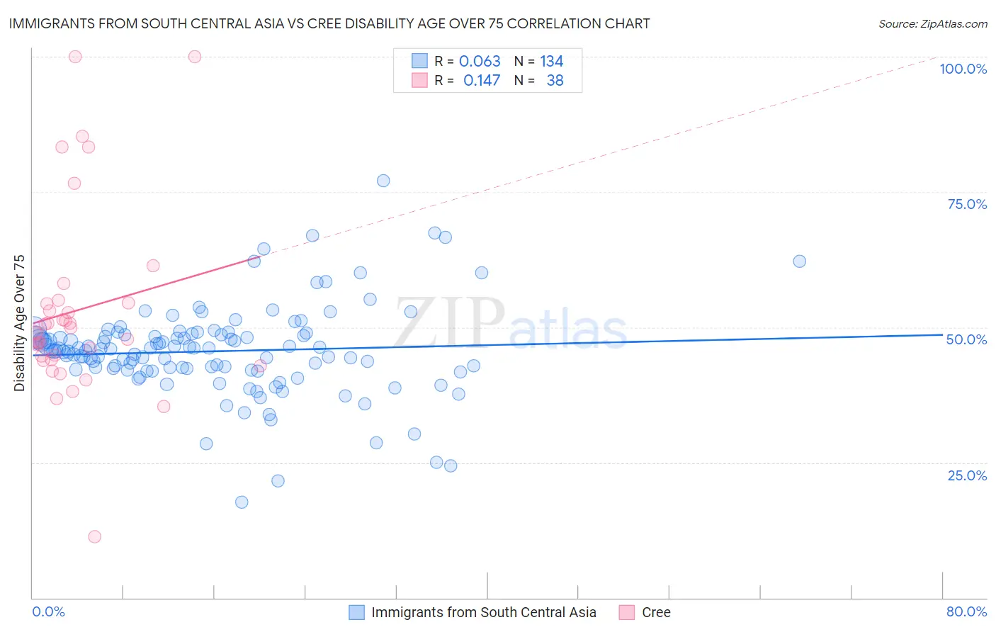 Immigrants from South Central Asia vs Cree Disability Age Over 75