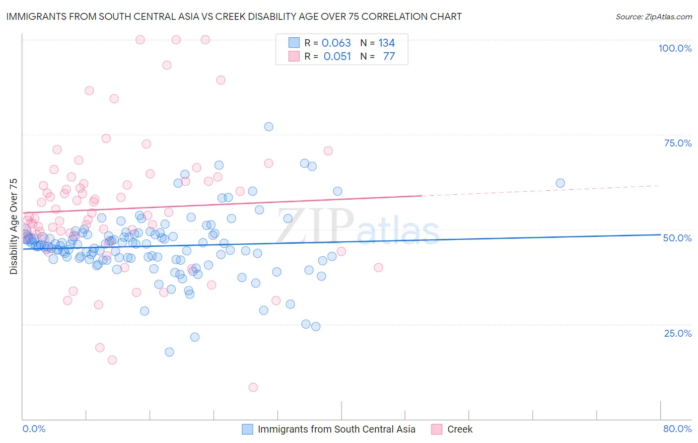 Immigrants from South Central Asia vs Creek Disability Age Over 75