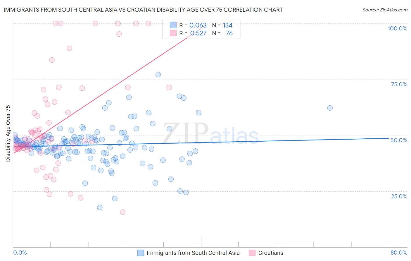Immigrants from South Central Asia vs Croatian Disability Age Over 75