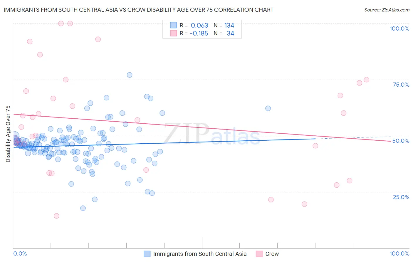 Immigrants from South Central Asia vs Crow Disability Age Over 75