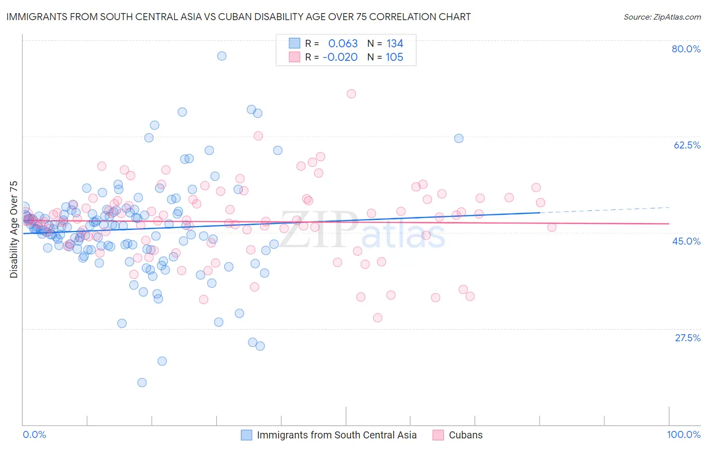 Immigrants from South Central Asia vs Cuban Disability Age Over 75