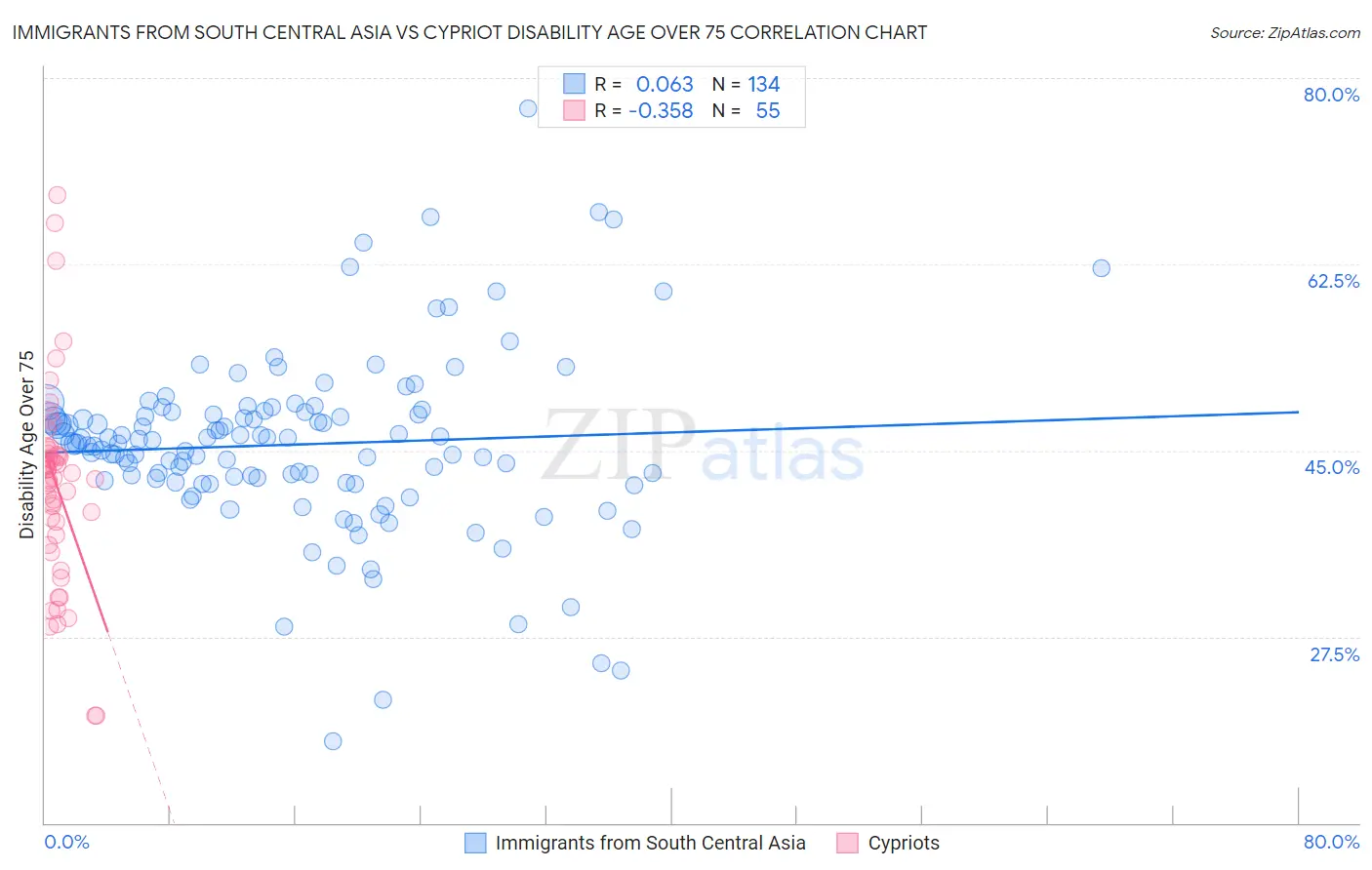 Immigrants from South Central Asia vs Cypriot Disability Age Over 75
