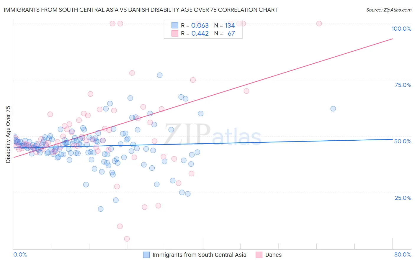 Immigrants from South Central Asia vs Danish Disability Age Over 75