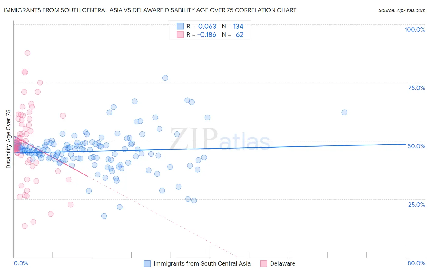 Immigrants from South Central Asia vs Delaware Disability Age Over 75