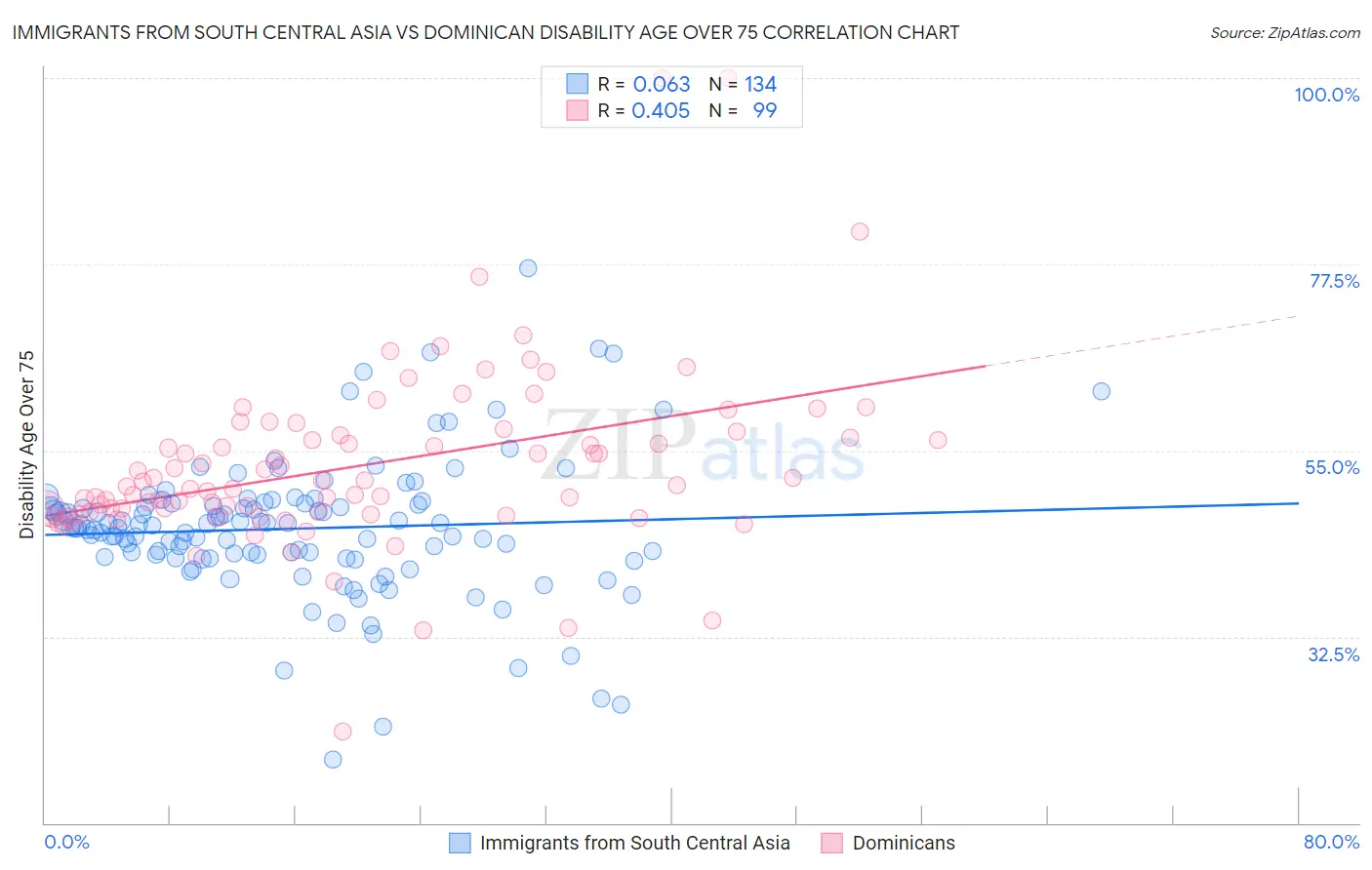 Immigrants from South Central Asia vs Dominican Disability Age Over 75