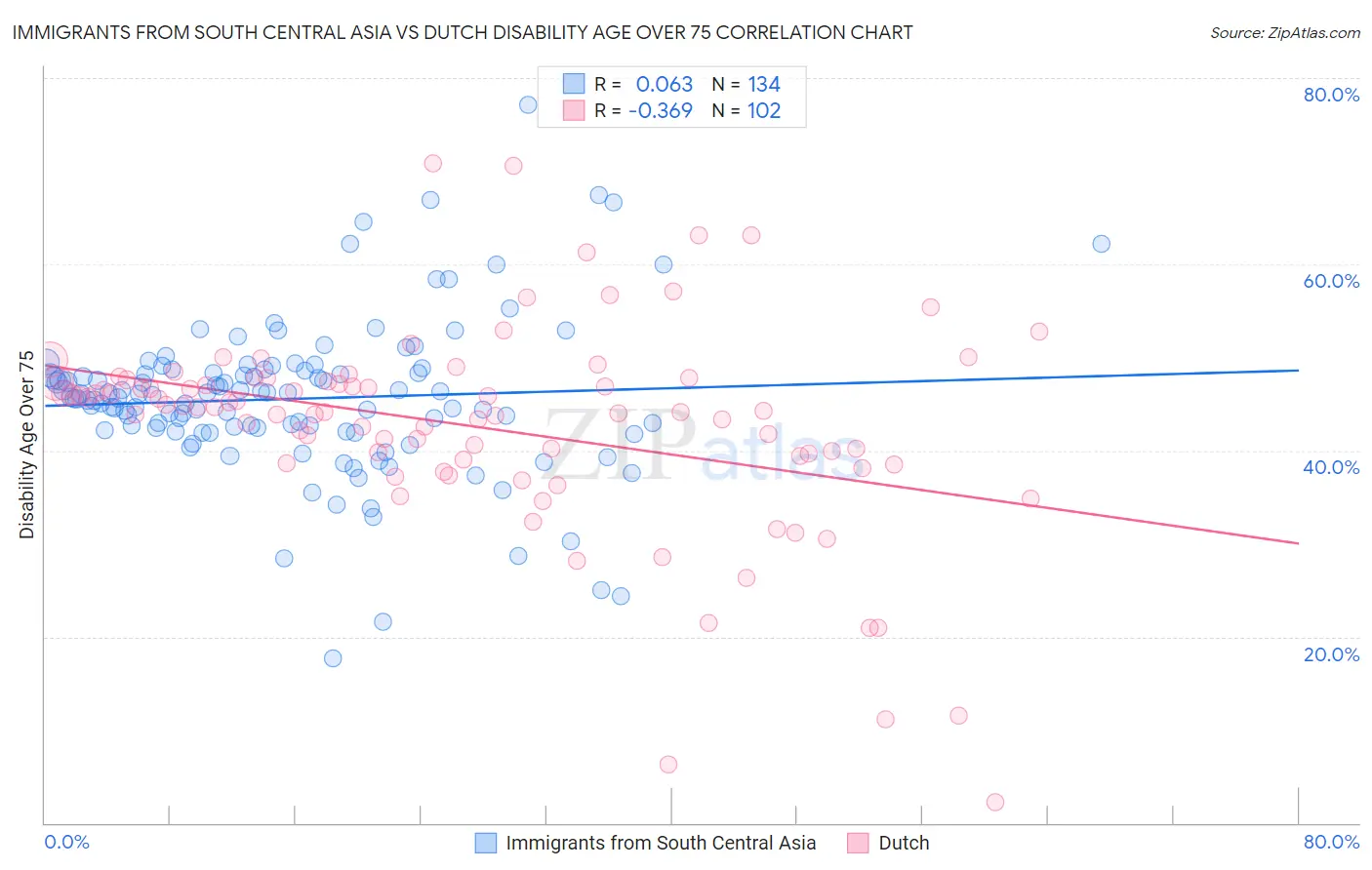 Immigrants from South Central Asia vs Dutch Disability Age Over 75