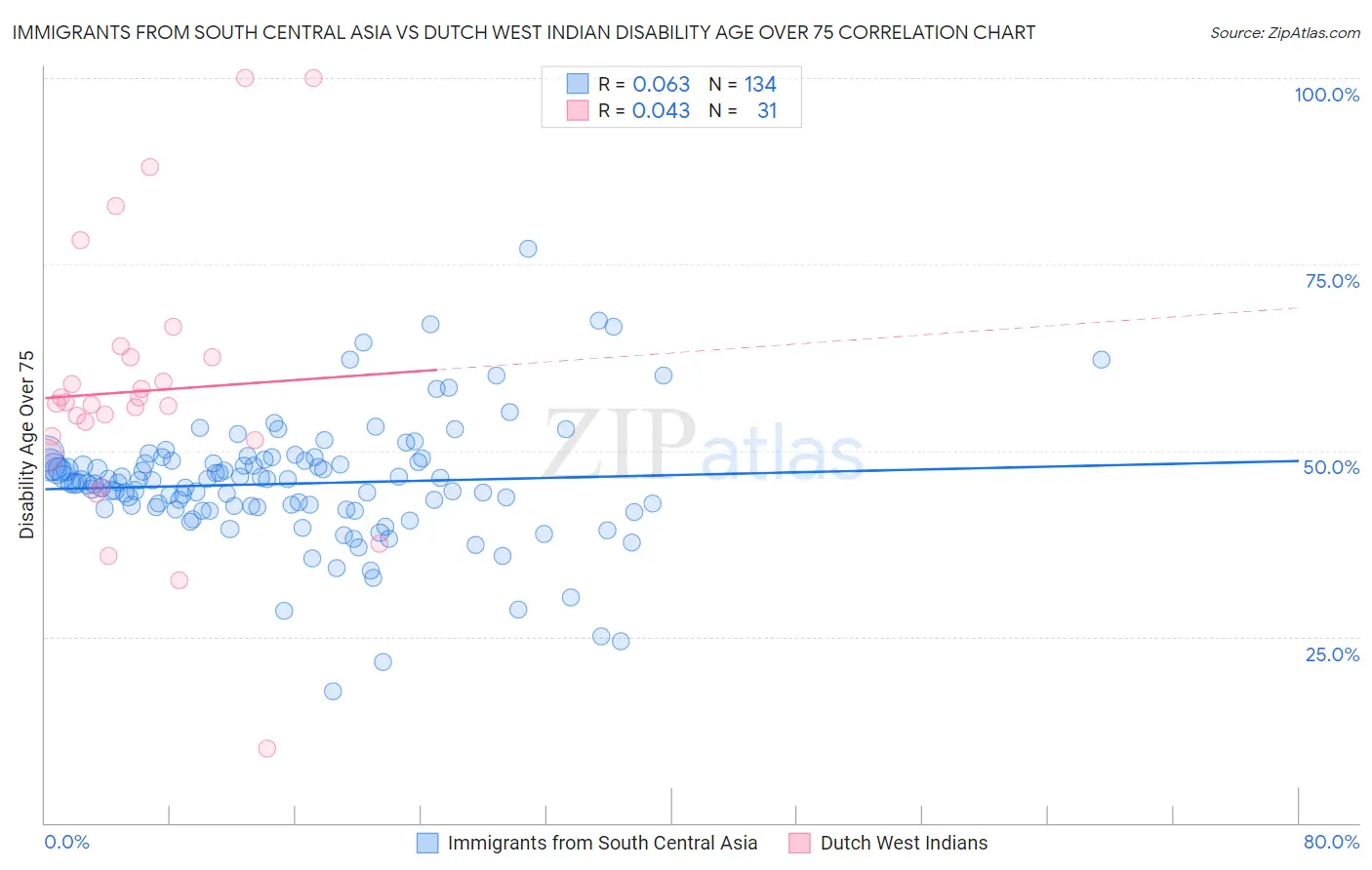 Immigrants from South Central Asia vs Dutch West Indian Disability Age Over 75
