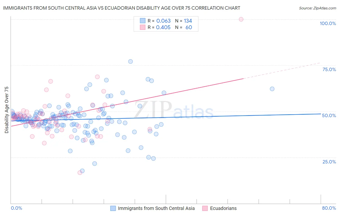 Immigrants from South Central Asia vs Ecuadorian Disability Age Over 75