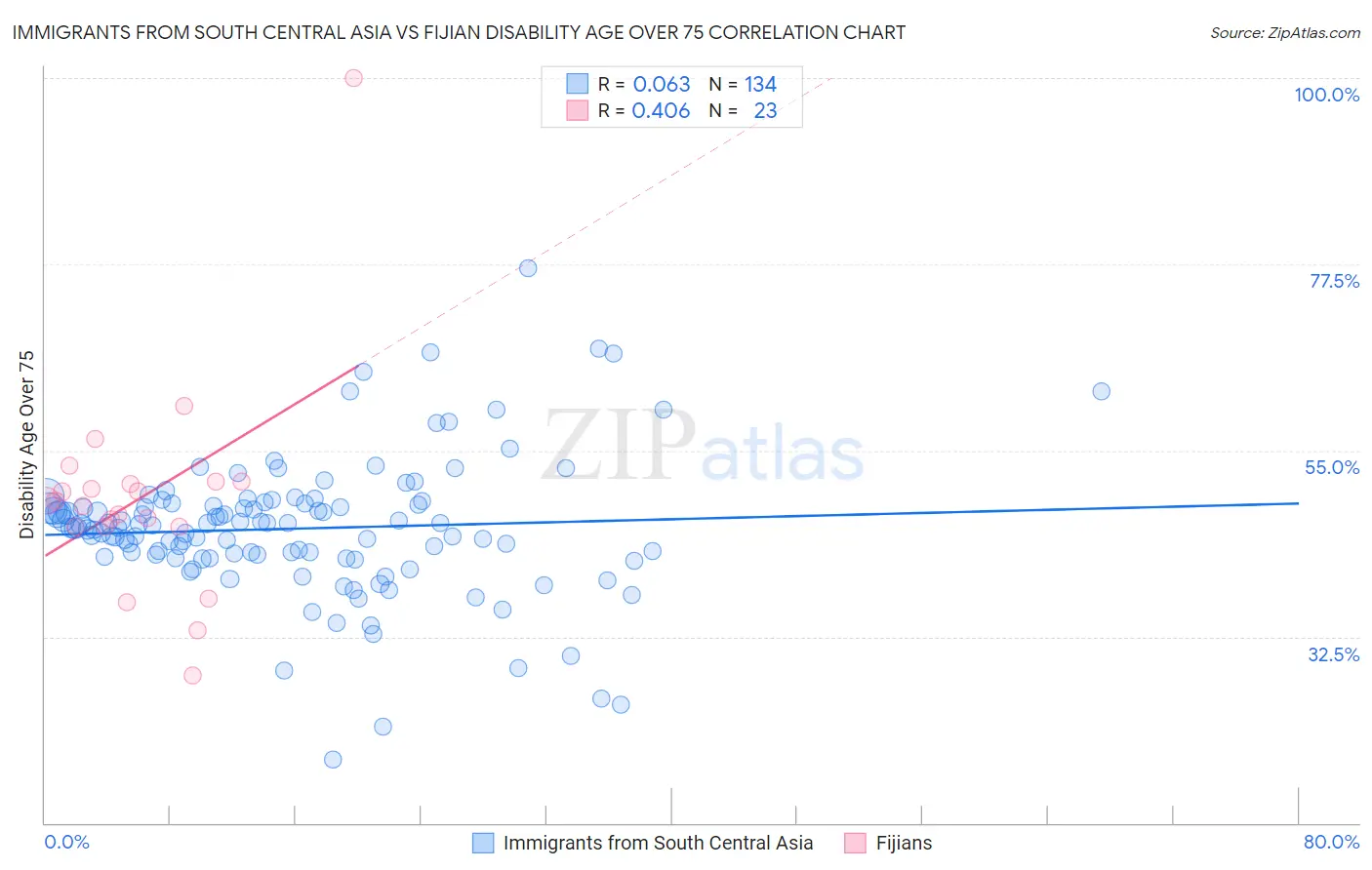 Immigrants from South Central Asia vs Fijian Disability Age Over 75