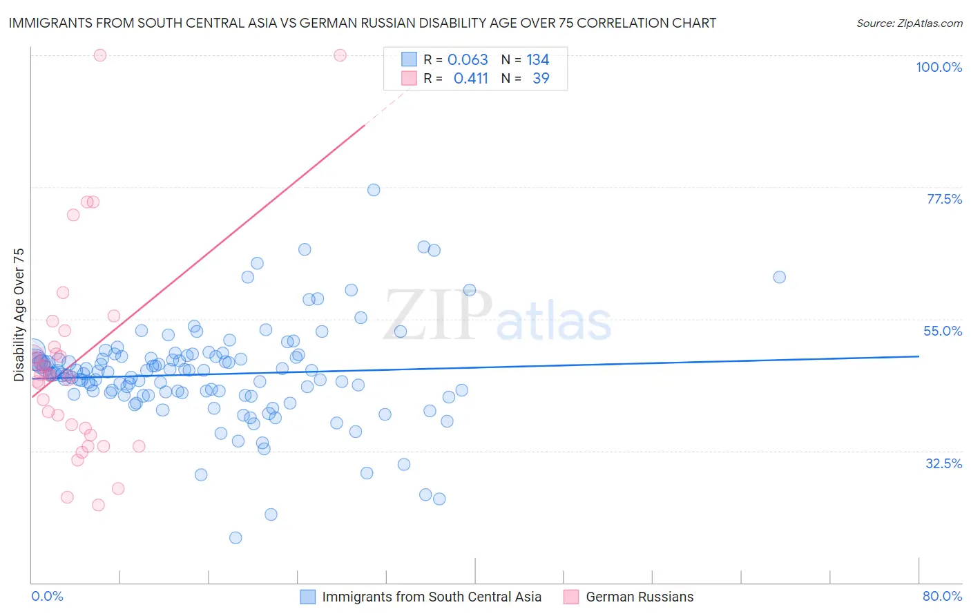 Immigrants from South Central Asia vs German Russian Disability Age Over 75