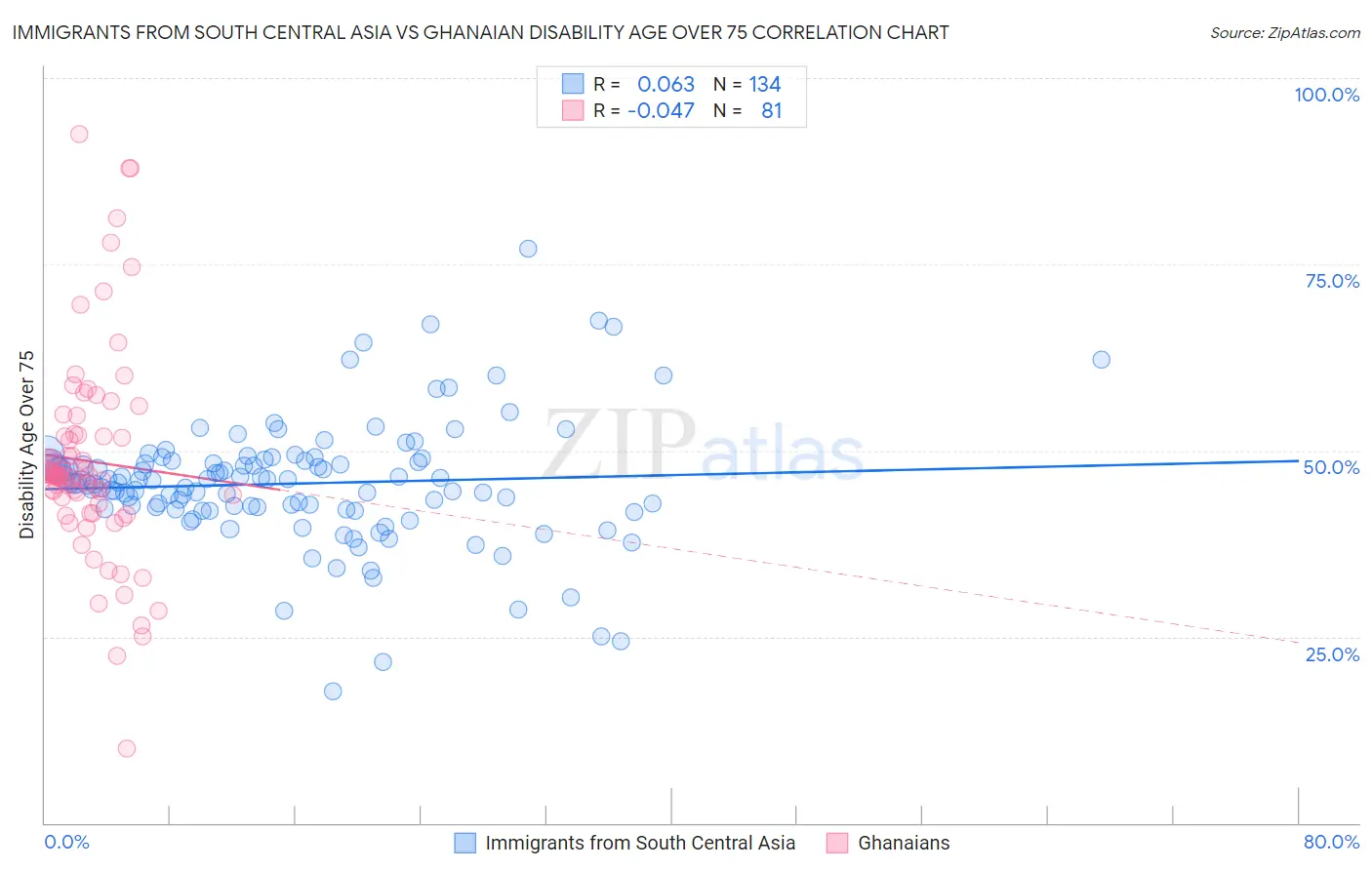 Immigrants from South Central Asia vs Ghanaian Disability Age Over 75