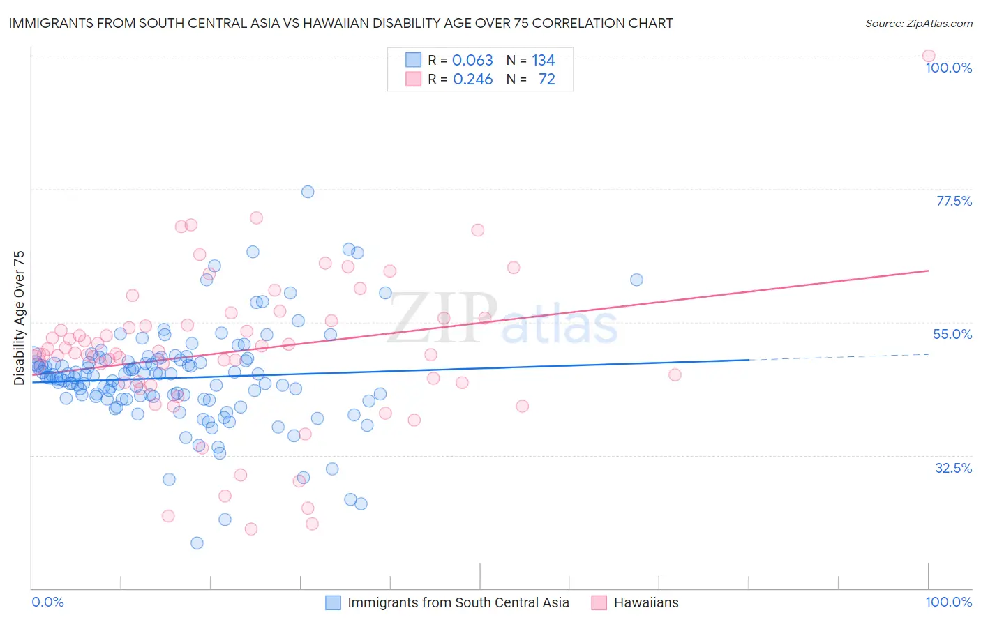Immigrants from South Central Asia vs Hawaiian Disability Age Over 75