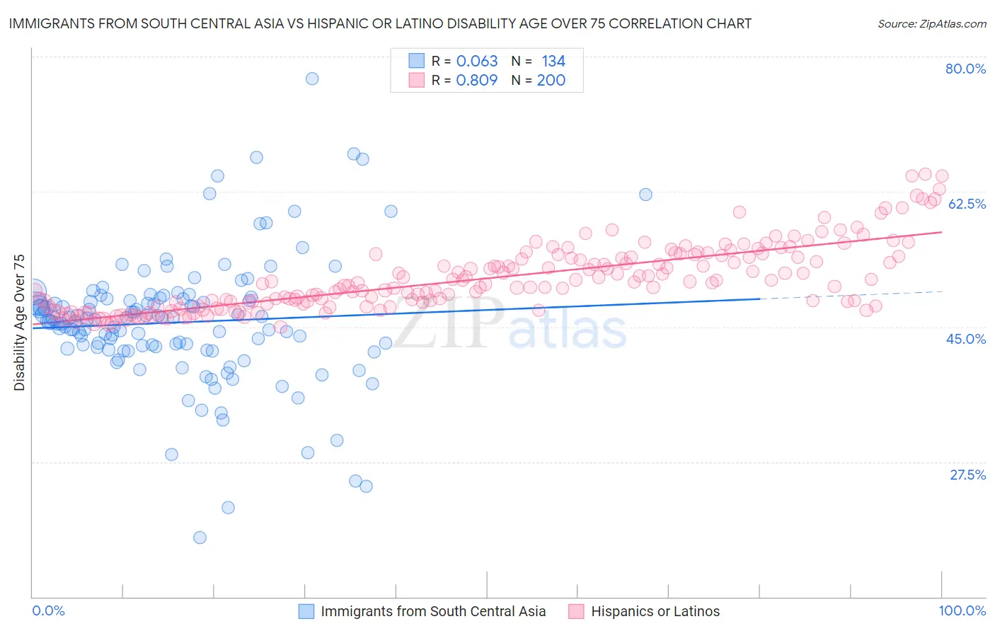 Immigrants from South Central Asia vs Hispanic or Latino Disability Age Over 75