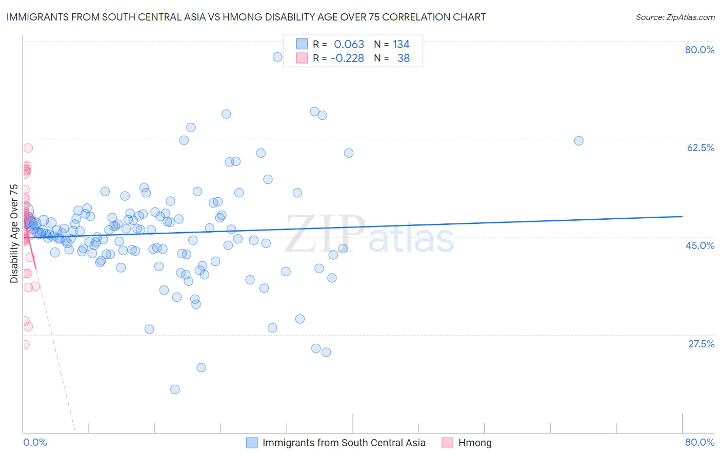 Immigrants from South Central Asia vs Hmong Disability Age Over 75