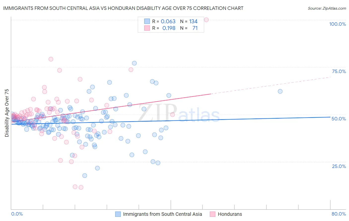 Immigrants from South Central Asia vs Honduran Disability Age Over 75